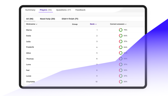 Screenshot displaying an advanced Kahoot! report